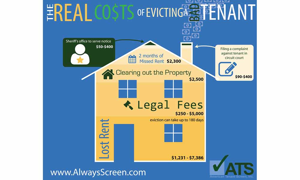 Real cost of eviction